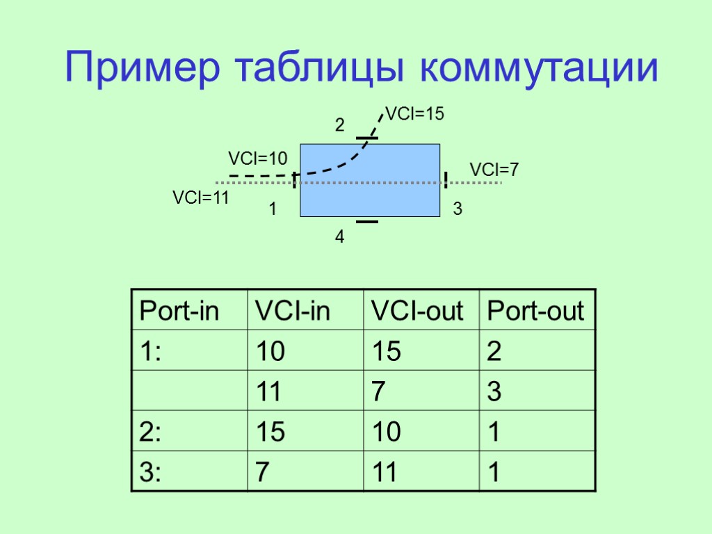 Пример таблицы коммутации 1 2 3 4 VCI=10 VCI=15 VCI=11 VCI=7